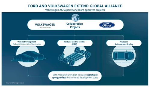 大眾與福特技術共享 后疫情時代車企降本增效的網絡信息安全挑戰